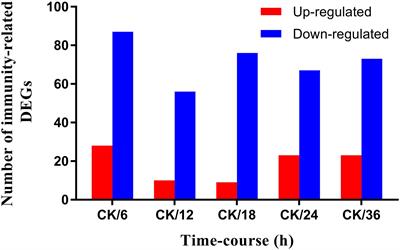 Bacillus thuringiensis Suppresses the Humoral Immune System to Overcome Defense Mechanism of Plutella xylostella